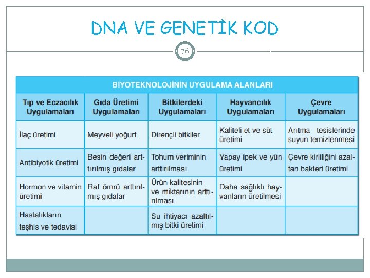 DNA VE GENETİK KOD 76 