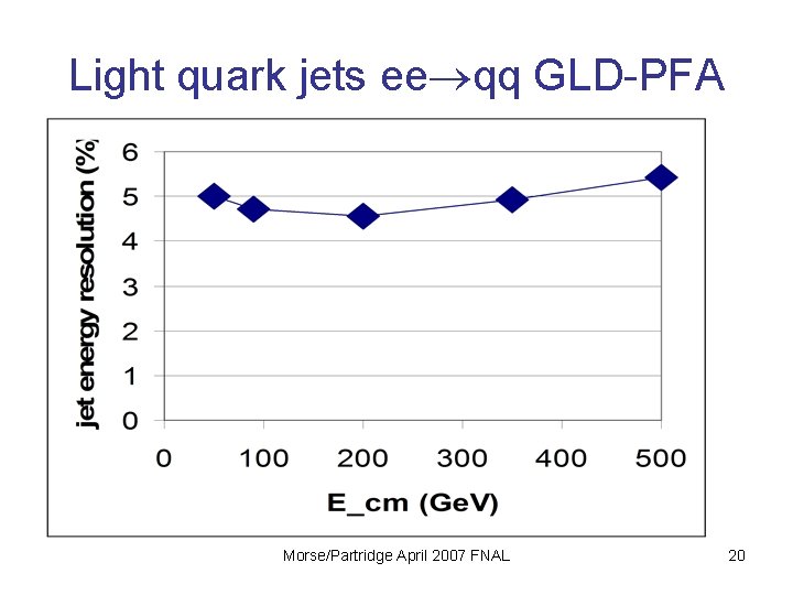 Light quark jets ee qq GLD-PFA Morse/Partridge April 2007 FNAL 20 