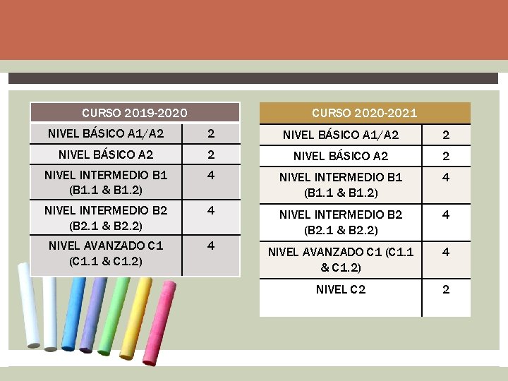 CURSO 2019 -2020 CURSO 2020 -2021 NIVEL BÁSICO A 1/A 2 2 NIVEL BÁSICO