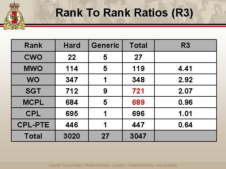 Rank To Rank Ratios (R 3) Rank Hard Generic Total R 3 CWO MWO