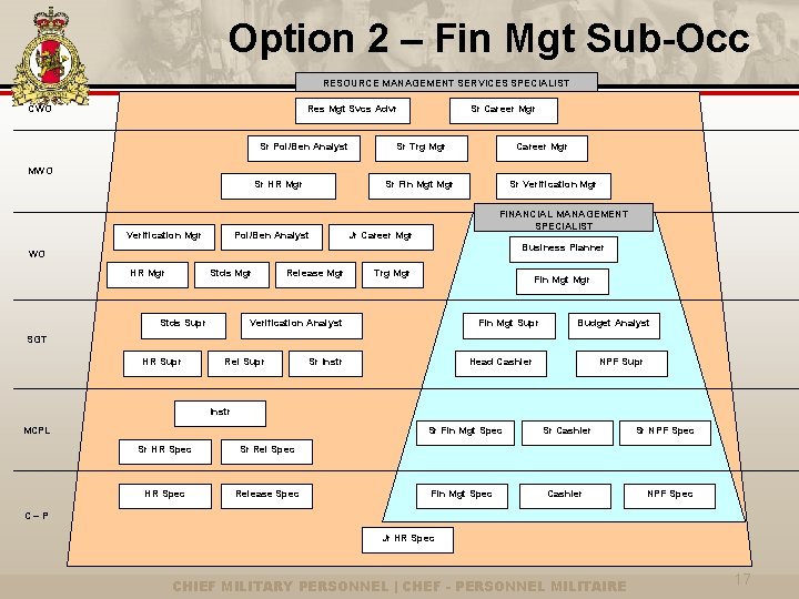 Option 2 – Fin Mgt Sub-Occ RESOURCE MANAGEMENT SERVICES SPECIALIST CWO Res Mgt Svcs