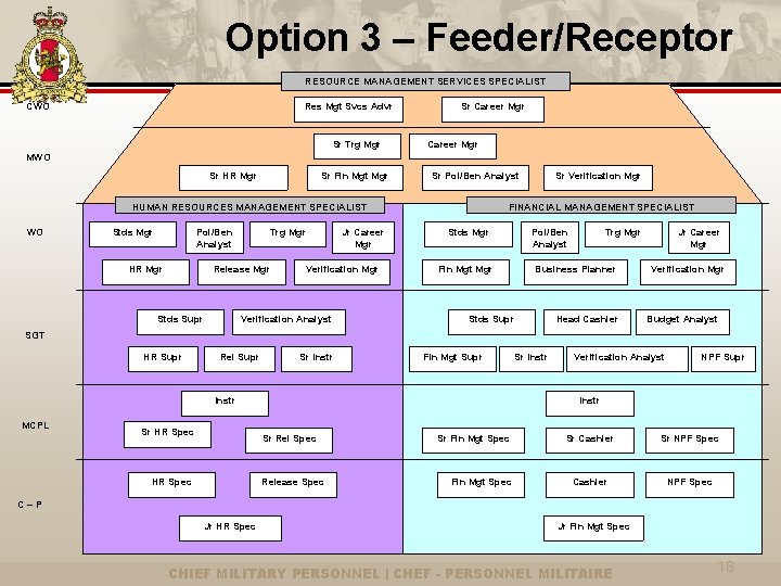Option 3 – Feeder/Receptor RESOURCE MANAGEMENT SERVICES SPECIALIST CWO Res Mgt Svcs Advr Sr