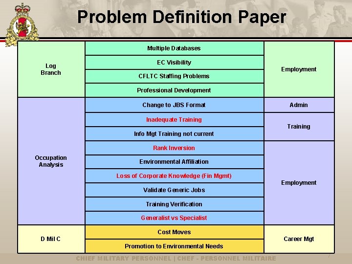 Problem Definition Paper Multiple Databases Log Branch EC Visibility Employment CFLTC Staffing Problems Professional