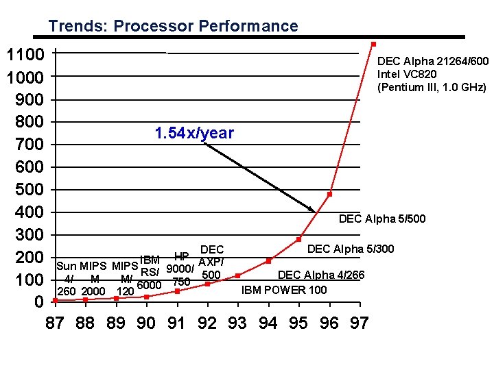 Trends: Processor Performance 1100 1000 900 800 700 600 500 400 300 200 100