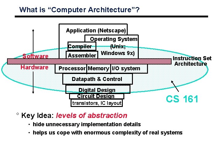 What is “Computer Architecture”? Application (Netscape) Software Hardware Operating System Compiler (Unix; Assembler Windows