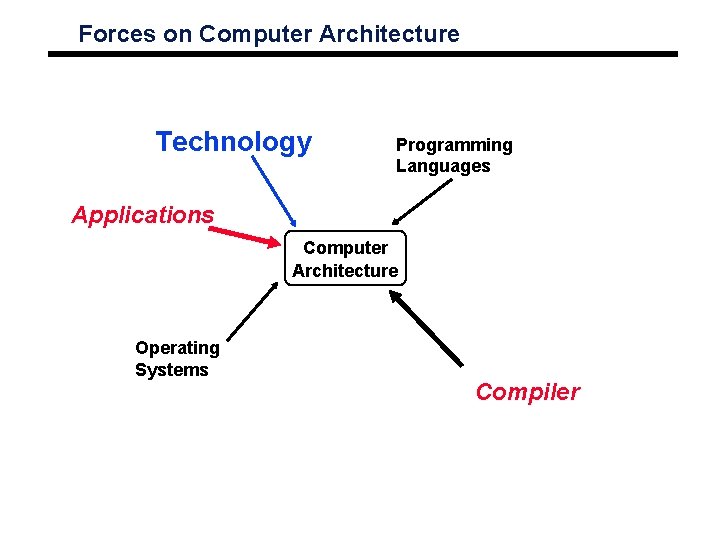Forces on Computer Architecture Technology Programming Languages Applications Computer Architecture Operating Systems Compiler 