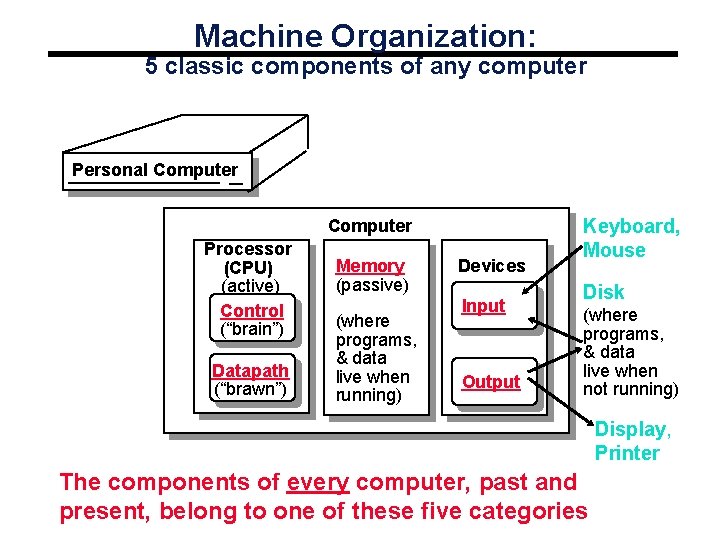 Machine Organization: 5 classic components of any computer Personal Computer Processor (CPU) (active) Control