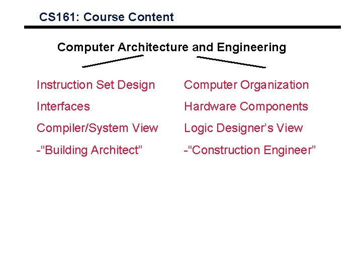 CS 161: Course Content Computer Architecture and Engineering Instruction Set Design Computer Organization Interfaces