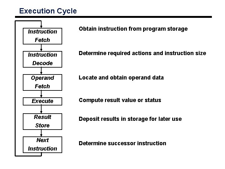 Execution Cycle Instruction Obtain instruction from program storage Fetch Instruction Determine required actions and