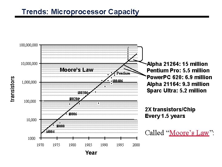 Trends: Microprocessor Capacity 100, 000 Alpha 21264: 15 million Pentium Pro: 5. 5 million