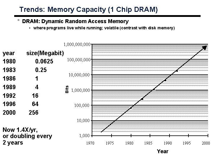Trends: Memory Capacity (1 Chip DRAM) ° DRAM: Dynamic Random Access Memory • where