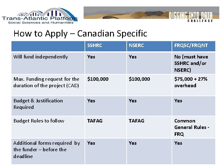 How to Apply – Canadian Specific SSHRC NSERC FRQSC/FRQNT Will fund independently Yes No