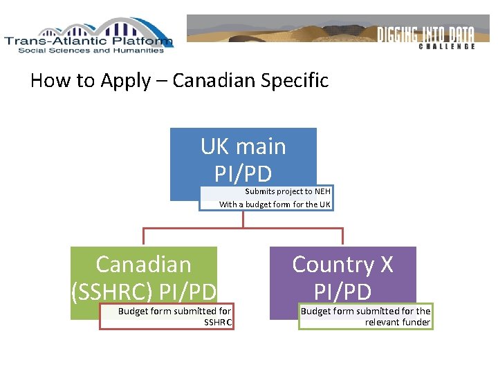 How to Apply – Canadian Specific UK main PI/PD Submits project to NEH With