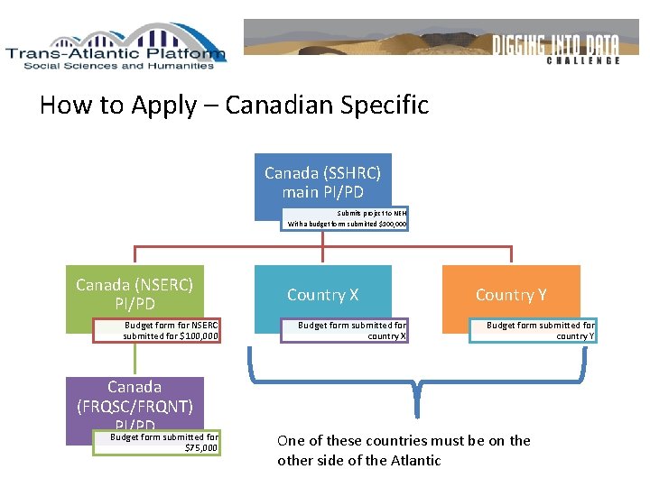 How to Apply – Canadian Specific Canada (SSHRC) main PI/PD Submits project to NEH