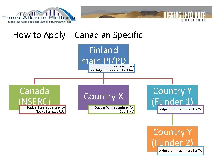 How to Apply – Canadian Specific Finland main PI/PD Submits project to NEH with