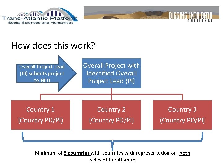 How does this work? Overall Project Lead (PI) submits project to NEH Overall Project