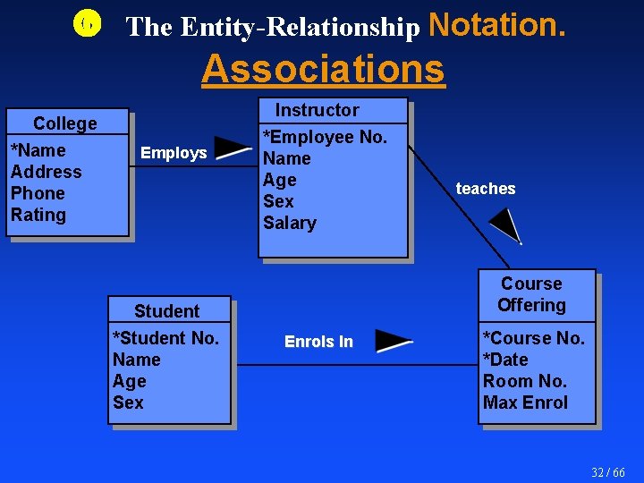  The Entity-Relationship Notation. Associations College *Name Address Phone Rating Employs Student *Student No.