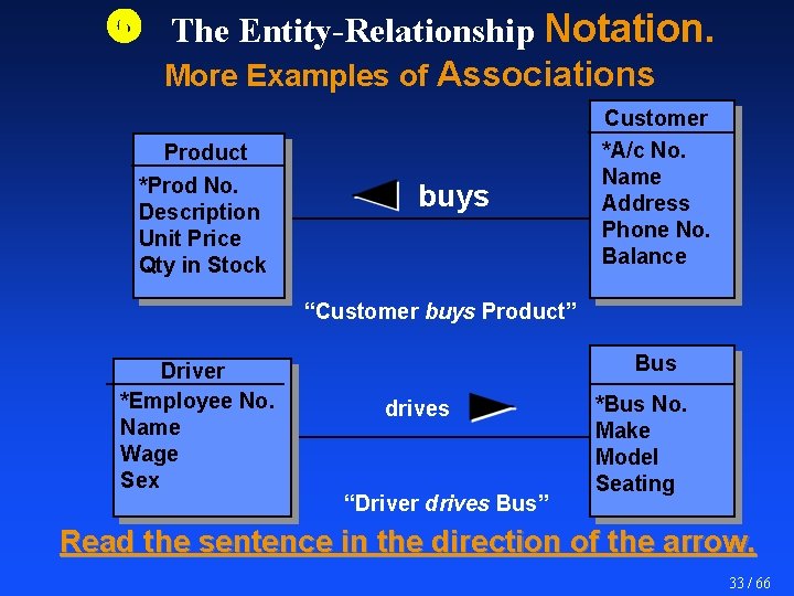  The Entity-Relationship Notation. More Examples of Associations Product *Prod No. Description Unit Price