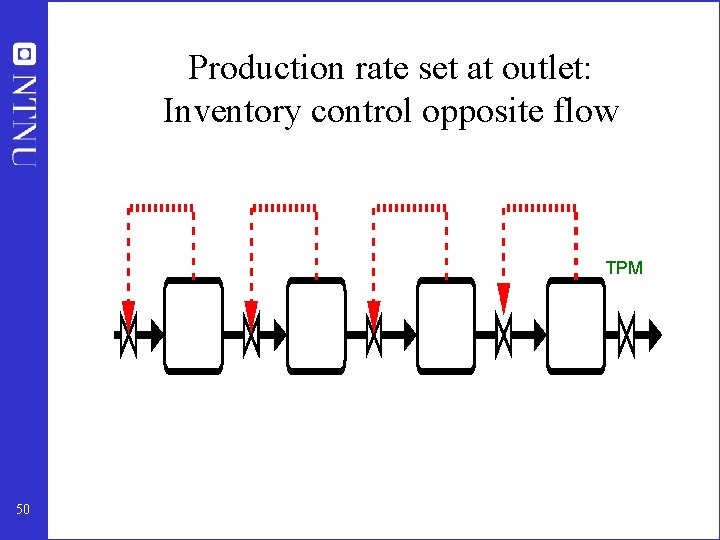 Production rate set at outlet: Inventory control opposite flow TPM 50 