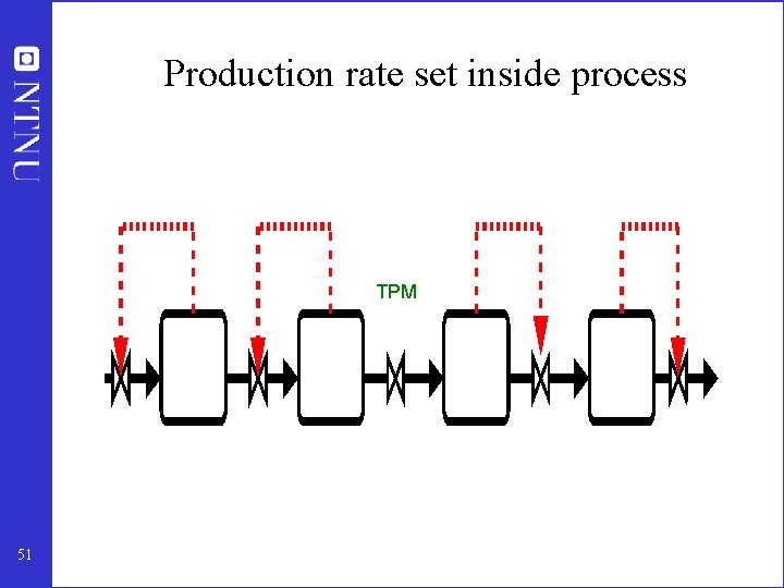 Production rate set inside process TPM 51 