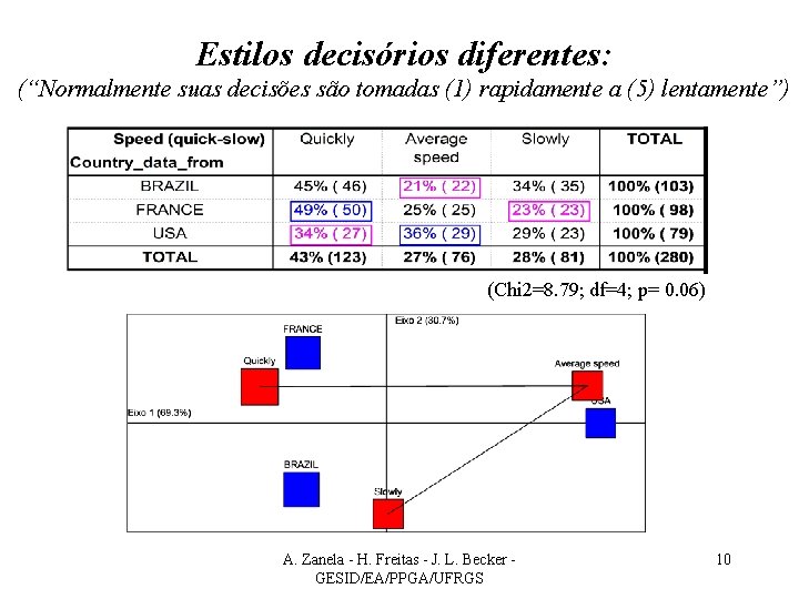 Estilos decisórios diferentes: (“Normalmente suas decisões são tomadas (1) rapidamente a (5) lentamente”) (Chi