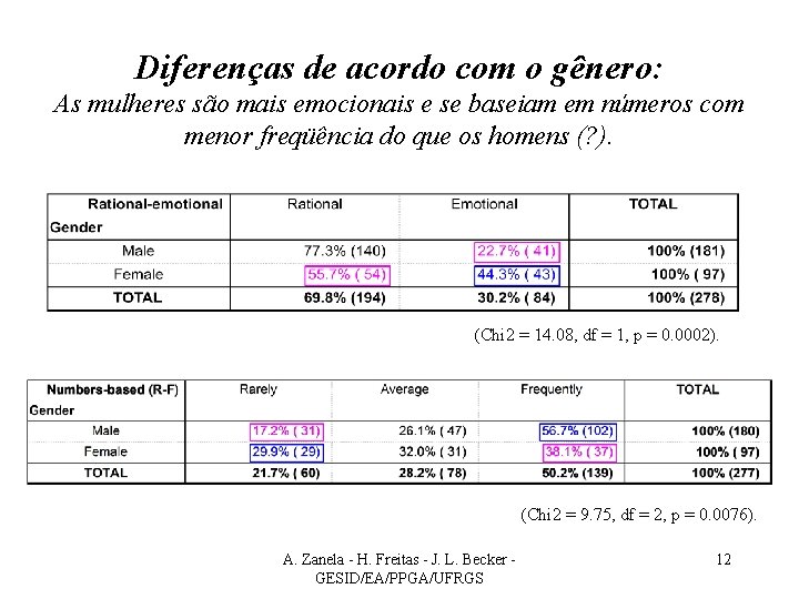 Diferenças de acordo com o gênero: As mulheres são mais emocionais e se baseiam