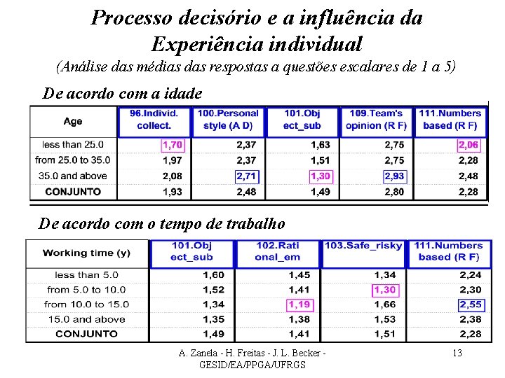 Processo decisório e a influência da Experiência individual (Análise das médias das respostas a