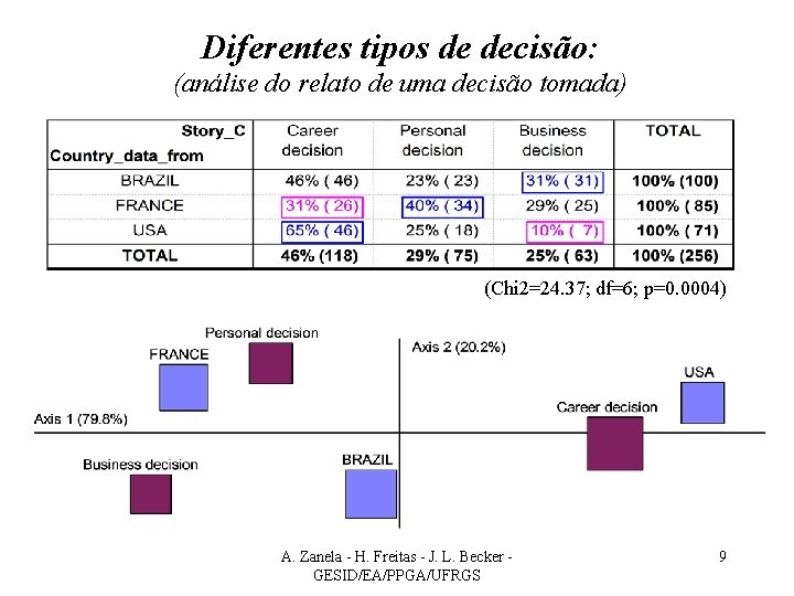 Diferentes tipos de decisão: (análise do relato de uma decisão tomada) (Chi 2=24. 37;