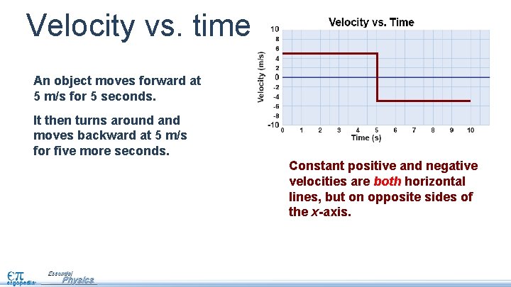Velocity vs. time An object moves forward at 5 m/s for 5 seconds. It