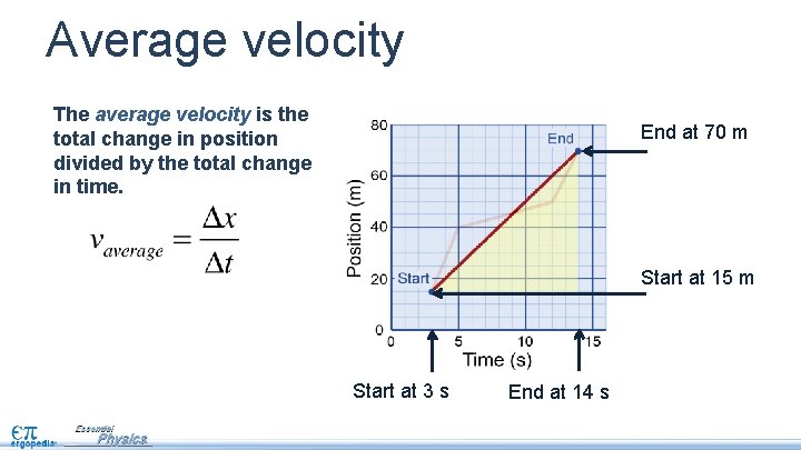 Average velocity The average velocity is the total change in position divided by the