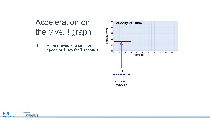 Acceleration on the v vs. t graph 1. A car moves at a constant