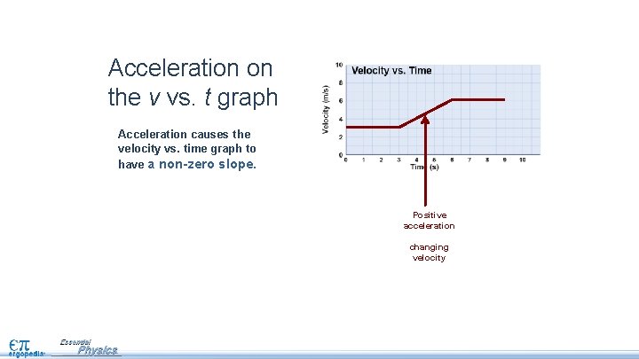 Acceleration on the v vs. t graph Acceleration causes the velocity vs. time graph