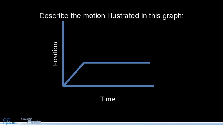 Position Describe the motion illustrated in this graph: Time 