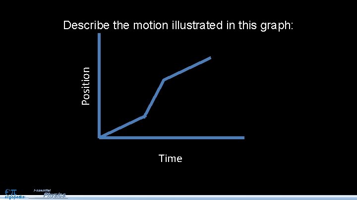 Position Describe the motion illustrated in this graph: Time 
