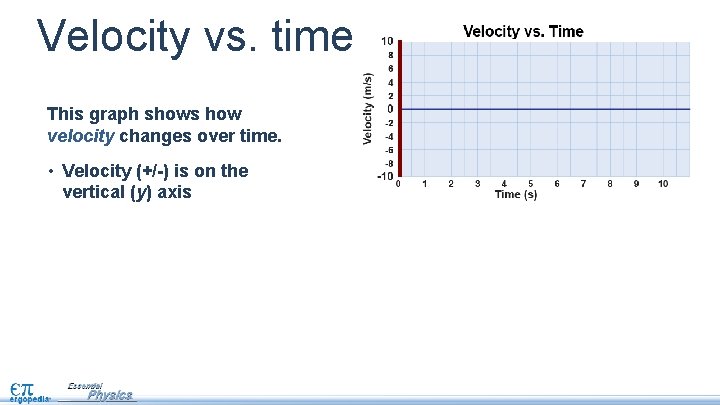Velocity vs. time This graph shows how velocity changes over time. • Velocity (+/-)