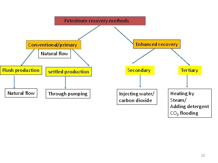 Petroleum recovery methods Conventional/primary Enhanced recovery Natural flow Flush production settled production Natural flow