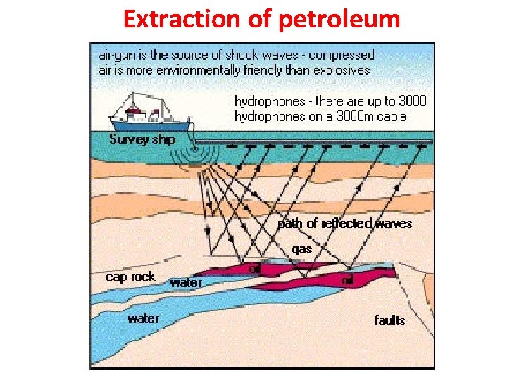 Extraction of petroleum 