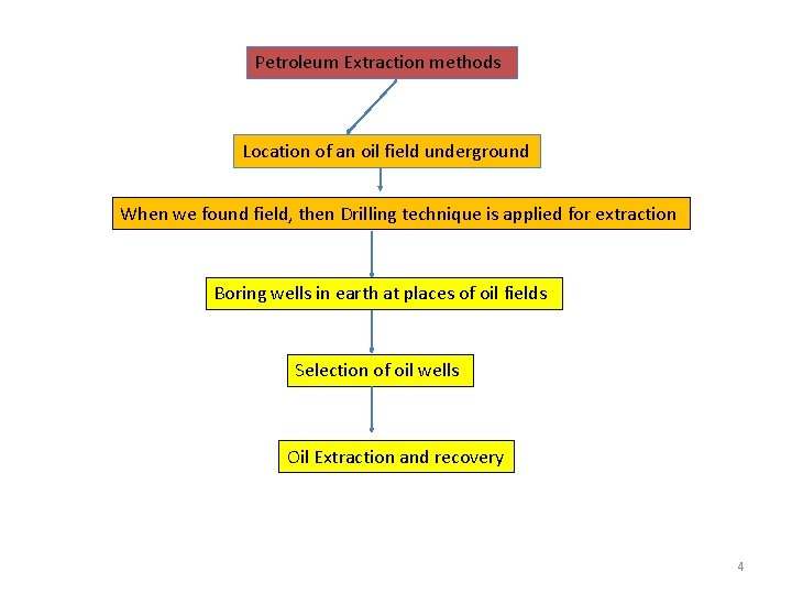 Petroleum Extraction methods Location of an oil field underground When we found field, then