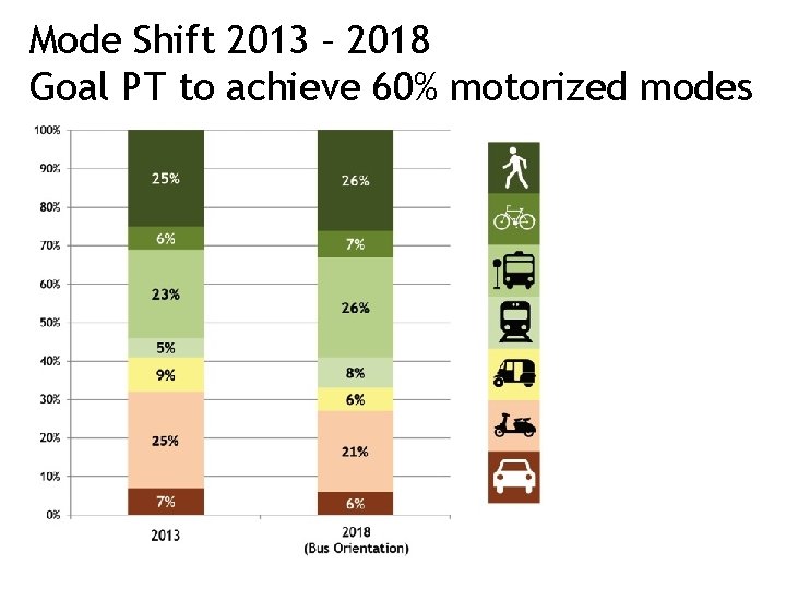 Mode Shift 2013 – 2018 Goal PT to achieve 60% motorized modes 