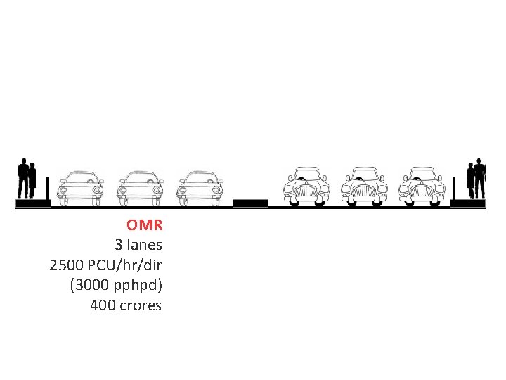 OMR 3 lanes 2500 PCU/hr/dir (3000 pphpd) 400 crores 
