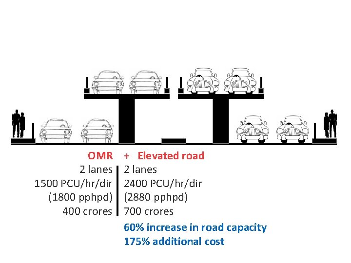 OMR 2 lanes 1500 PCU/hr/dir (1800 pphpd) 400 crores + Elevated road 2 lanes