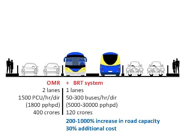 OMR 2 lanes 1500 PCU/hr/dir (1800 pphpd) 400 crores + BRT system 1 lanes
