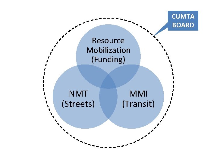 CUMTA BOARD Resource Mobilization (Funding) NMT (Streets) MMI (Transit) 