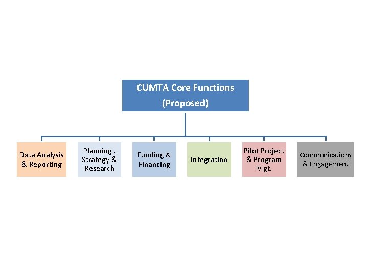 CUMTA Core Functions (Proposed) Data Analysis & Reporting Planning , Strategy & Research Funding