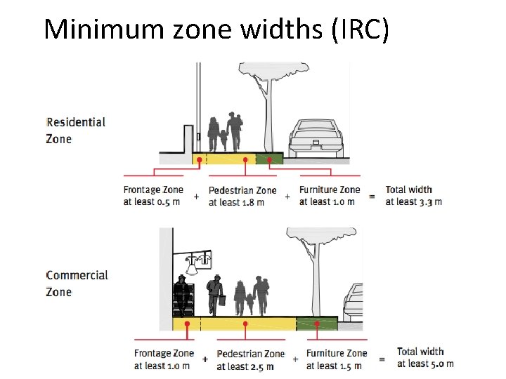 Minimum zone widths (IRC) 