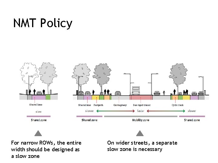 NMT Policy For narrow ROWs, the entire width should be designed as a slow