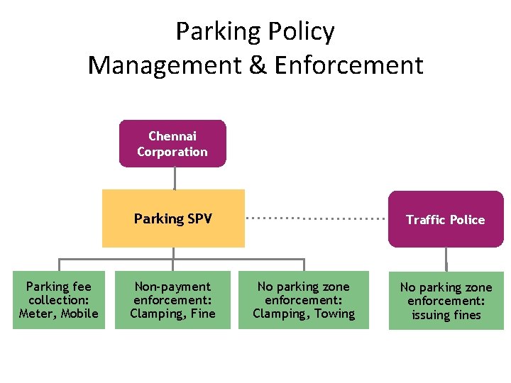 Parking Policy Management & Enforcement Chennai Corporation Parking SPV Parking fee collection: Meter, Mobile