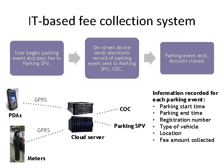 IT-based fee collection system User begins parking event and pays fee to Parking SPV.