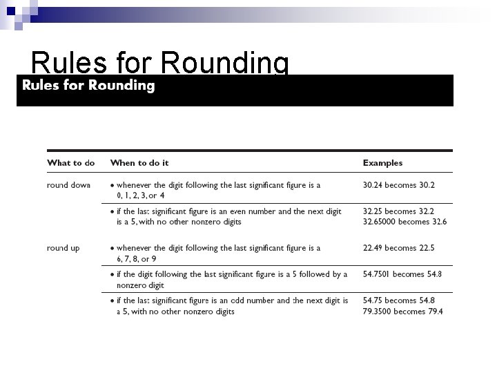 Rules for Rounding 