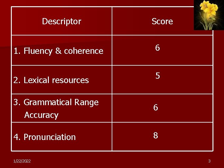 Descriptor Score 1. Fluency & coherence 6 2. Lexical resources 5 3. Grammatical Range